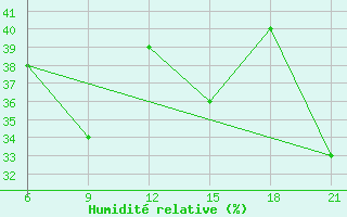 Courbe de l'humidit relative pour Gjuriste-Pgc