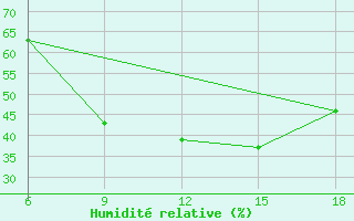 Courbe de l'humidit relative pour Dokshitsy