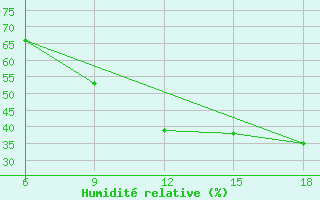 Courbe de l'humidit relative pour Burgos (Esp)