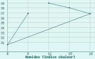 Courbe de l'humidex pour Capo Frasca