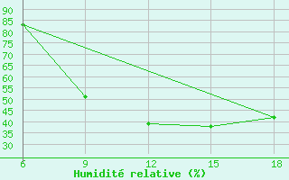 Courbe de l'humidit relative pour Bouira