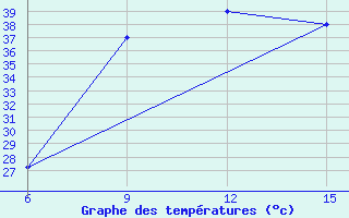 Courbe de tempratures pour Rutbah