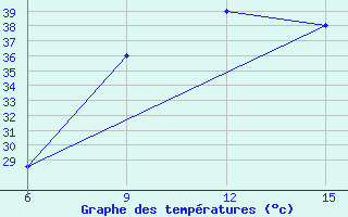 Courbe de tempratures pour Ana