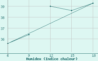 Courbe de l'humidex pour Ghazaouet