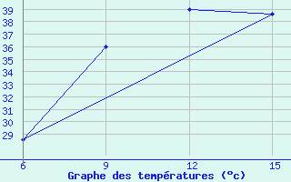 Courbe de tempratures pour Ana