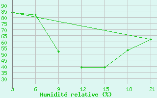 Courbe de l'humidit relative pour Nekhel