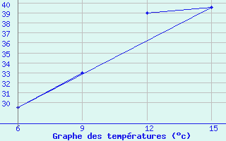 Courbe de tempratures pour Mongo