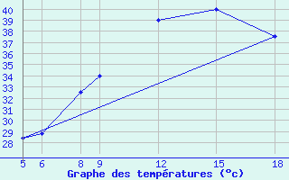 Courbe de tempratures pour Maine-Soroa