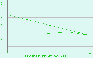 Courbe de l'humidit relative pour Bragin