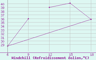 Courbe du refroidissement olien pour Sidi Bel Abbes