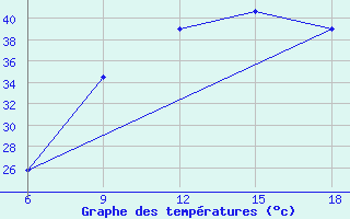 Courbe de tempratures pour Rhourd Nouss