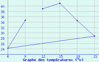 Courbe de tempratures pour Beja