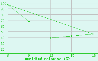 Courbe de l'humidit relative pour Soria (Esp)