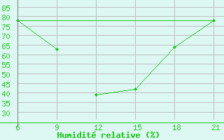 Courbe de l'humidit relative pour Elbasan