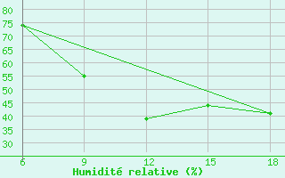 Courbe de l'humidit relative pour Ras Sedr