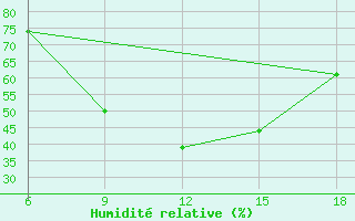 Courbe de l'humidit relative pour Beja