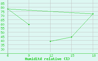 Courbe de l'humidit relative pour Miliana