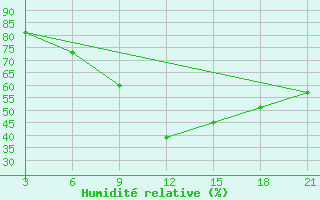 Courbe de l'humidit relative pour Gjuriste-Pgc