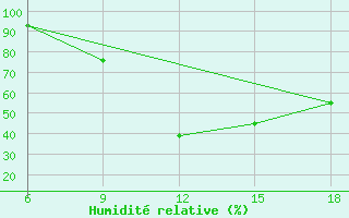Courbe de l'humidit relative pour Chefchaouen