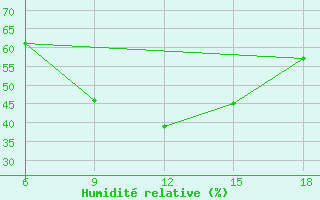 Courbe de l'humidit relative pour Silifke