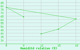 Courbe de l'humidit relative pour Miliana