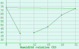 Courbe de l'humidit relative pour Hama