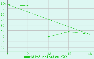 Courbe de l'humidit relative pour Medea