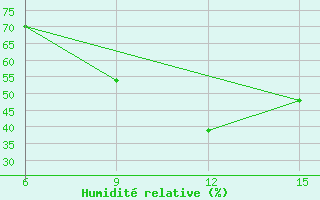 Courbe de l'humidit relative pour Ana