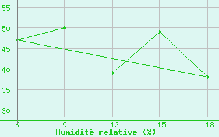 Courbe de l'humidit relative pour Beni-Saf