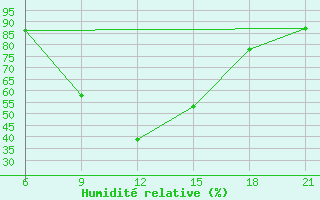 Courbe de l'humidit relative pour Vlore