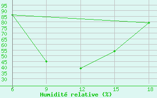 Courbe de l'humidit relative pour Gumushane