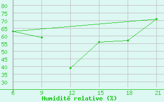 Courbe de l'humidit relative pour Villa Cisneros