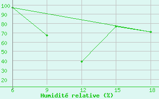 Courbe de l'humidit relative pour Passo Dei Giovi