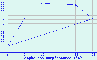 Courbe de tempratures pour Ghadames