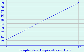 Courbe de tempratures pour Nowgong