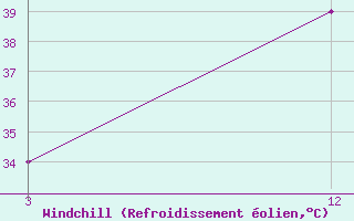Courbe du refroidissement olien pour Mahabubnagar
