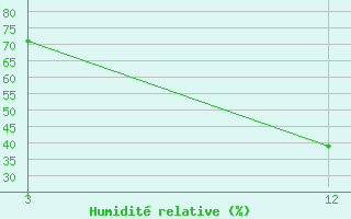 Courbe de l'humidit relative pour Koraput