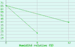 Courbe de l'humidit relative pour Rutbah