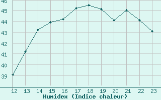 Courbe de l'humidex pour Rivas