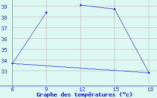 Courbe de tempratures pour Rhourd Nouss