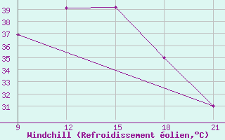 Courbe du refroidissement olien pour Nalut