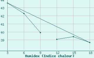 Courbe de l'humidex pour Geser