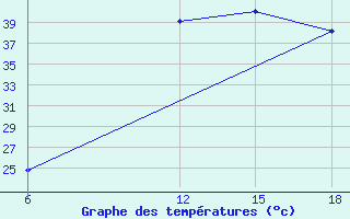 Courbe de tempratures pour Ghadames