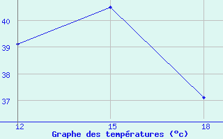 Courbe de tempratures pour Medenine