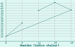 Courbe de l'humidex pour Relizane