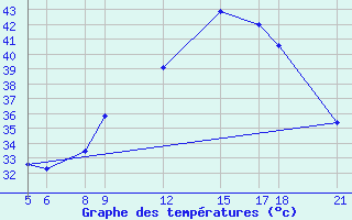 Courbe de tempratures pour Birni-N