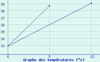 Courbe de tempratures pour Qarn Alam