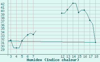 Courbe de l'humidex pour Alexandroupoli Airport