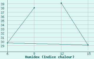 Courbe de l'humidex pour Rutbah