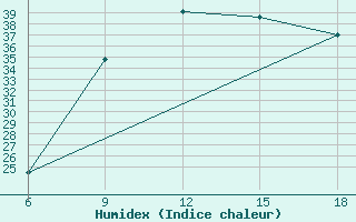 Courbe de l'humidex pour Passo Dei Giovi